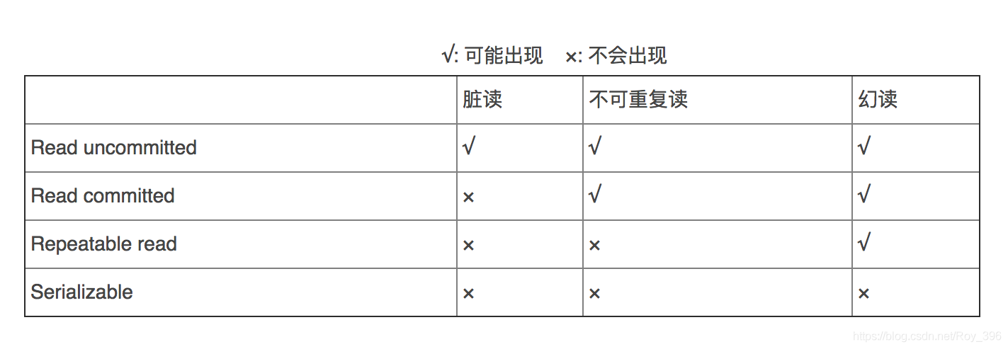 数据库事务隔离级别