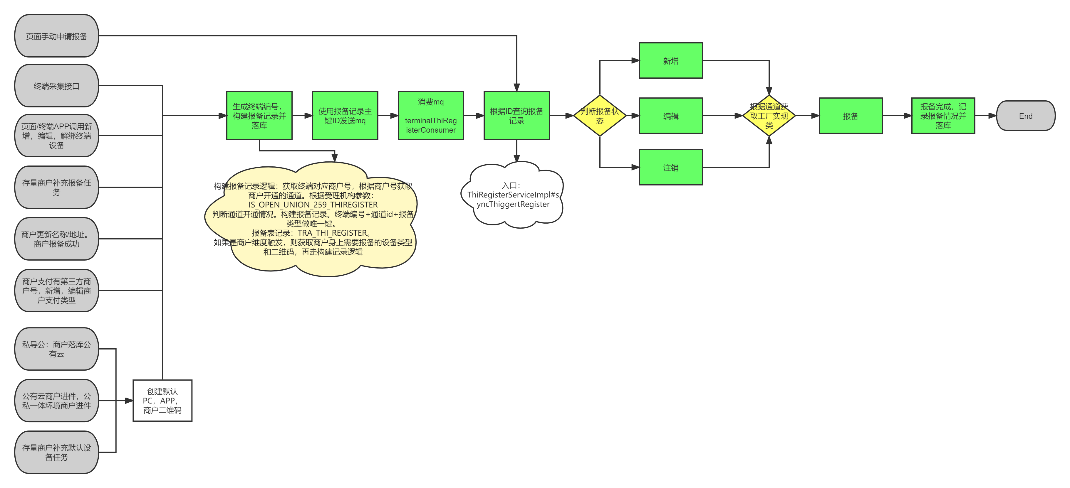 259号文终端报备逻辑流程图
